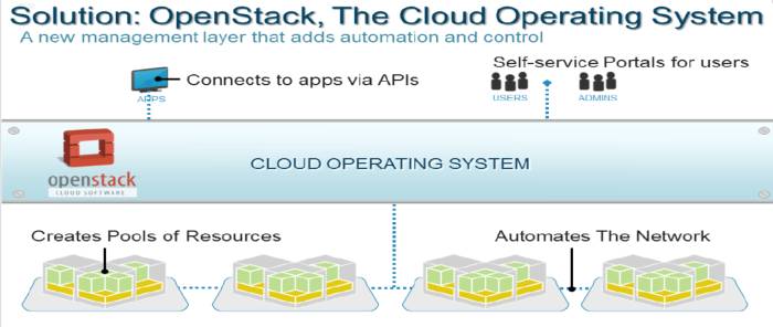 Cloud OS - Automation, Orchestration